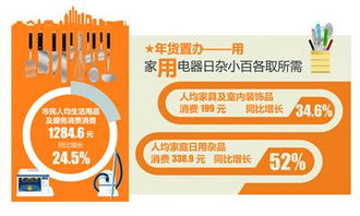 大数据揭秘年货消费趋势 饮食消费稳居榜首，服饰与日用品销售齐头并进